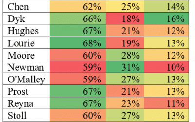 Federal Circuit Court of Appeals Holds Against Patent Holders Nearly 2/3 of the Time