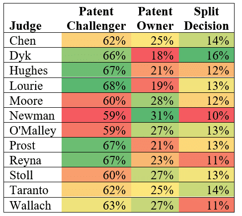 Federal Circuit Court of Appeals Holds Against Patent Holders Nearly 2/3 of the Time